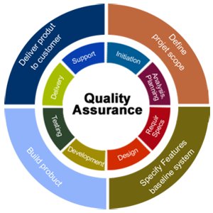 Quality Assurance chart