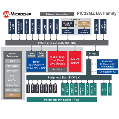 PIC32MZ Block Diagram