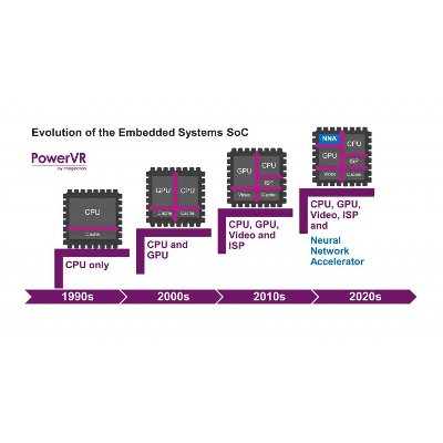 Neural Network Accelerator Evolution