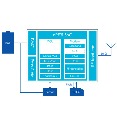 nRF9160 SiP