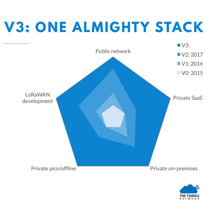 The Things Network v3 Overview