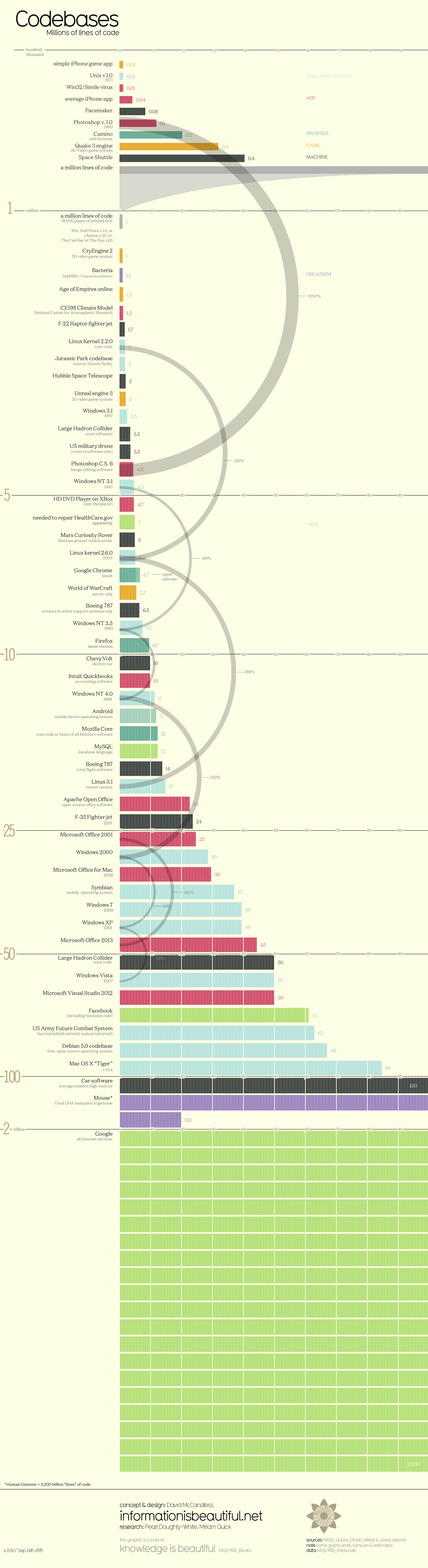 Lines of code infographic